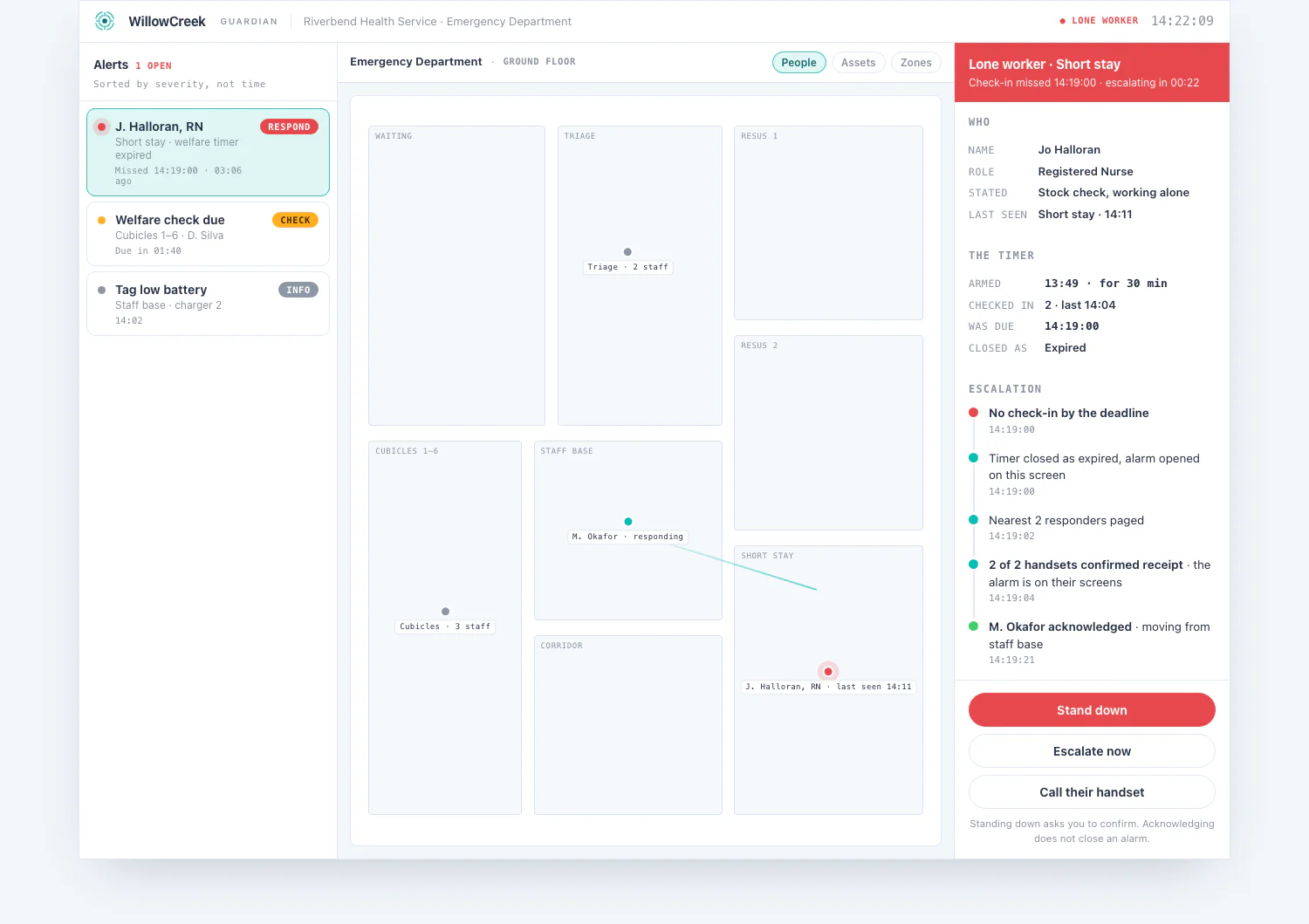 The console with a missed check-in open: the worker's name and role, what they stated they were doing, the whole life of the timer, and an escalation trail listing each step with its timestamp.